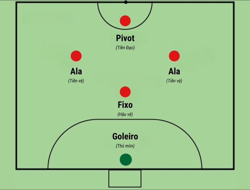 Thủ môn, fixo, ala và pivo là các vị trí quan trọng tạo nên chiến thuật trong futsal. 