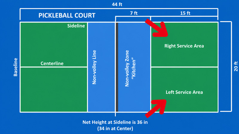 Sân Pickleball tiêu chuẩn có kích thước nhỏ hơn sân tennis và được chia thành nhiều khu vực rõ ràng. 