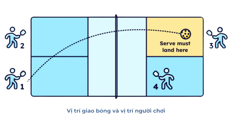 Cú giao bóng đúng luật phải đi chéo sân và không rơi vào vùng kitchen. 