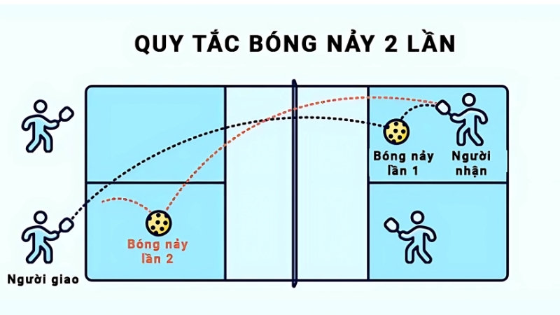 Quy tắc hai lần nảy bóng giúp trận đấu cân bằng và hạn chế lợi thế giao bóng quá lớn. 