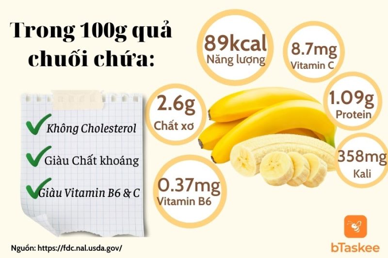 Chuối cung cấp carbohydrate, chất xơ, kali, vitamin B6 và nhiều dưỡng chất có lợi cho cơ thể
